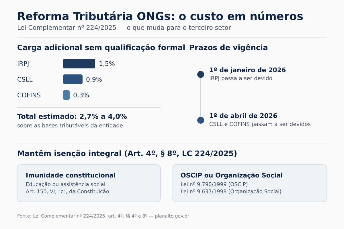 Reforma tributária ONGs — carga tributária e prazos, LC 224/2025 Infográfico: carga tributária adicional e prazos da reforma tributária ONGs conforme Lei Complementar 224/2025