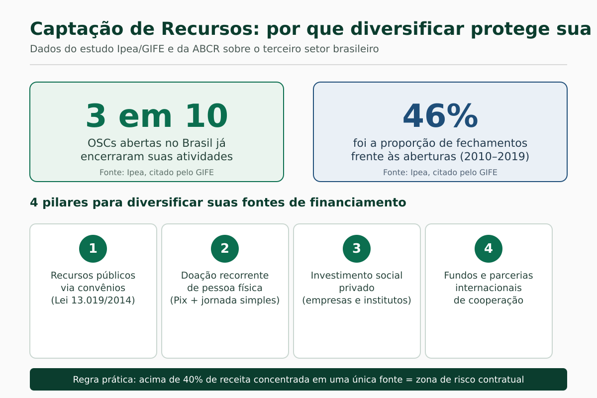 Diversificação de fontes de captação de recursos Infográfico sobre captação de recursos terceiro setor: dados de fechamento de OSCs e 4 pilares de diversificação de fontes