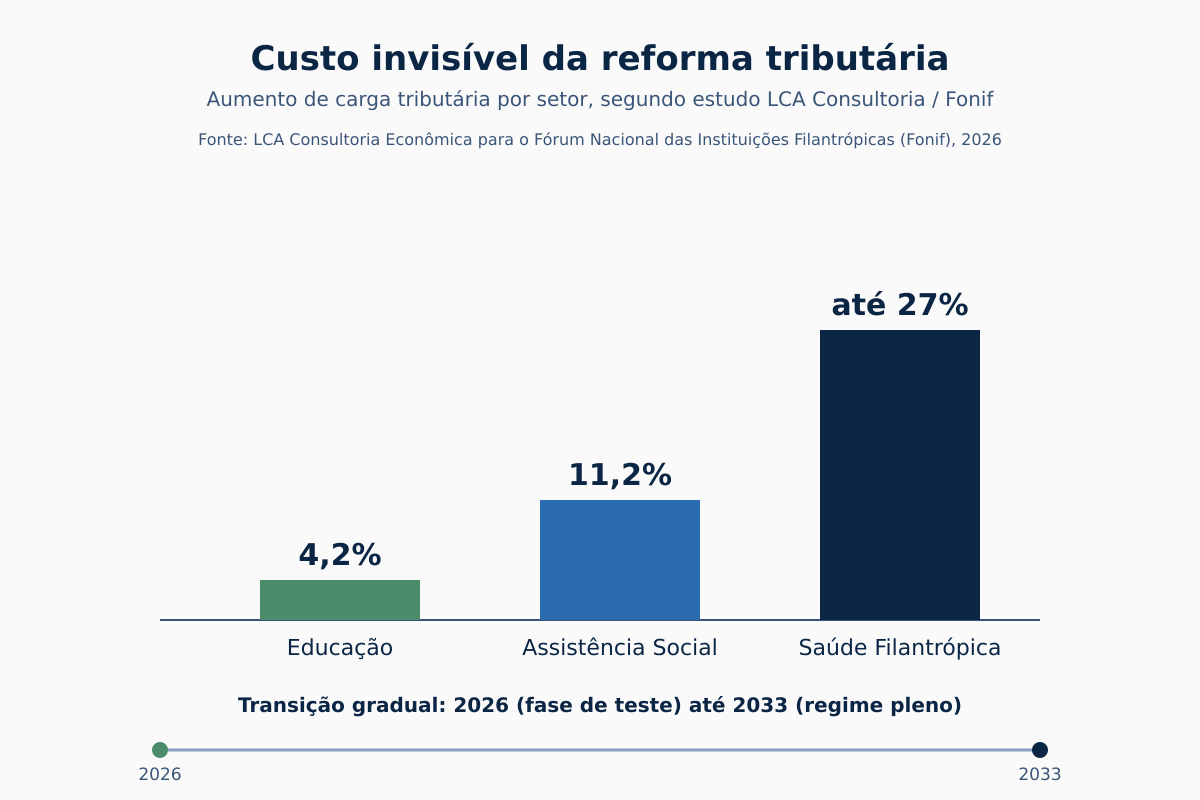 Custos invisíveis da reforma tributária por setor Infográfico: aumento de custo por setor com a reforma tributária — 4,2% educação, 11,2% assistência social, até 27% saúde filantrópica