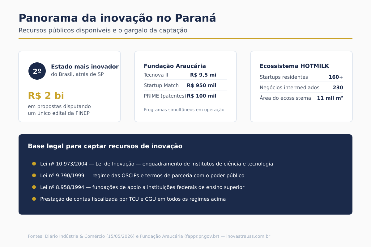 Panorama da captação de recursos públicos para inovação no Paraná Infográfico com panorama da inovação no Paraná: Paraná é o 2º estado mais inovador do Brasil, R$ 2 bilhões em propostas na FINEP, programas da Fundação Araucária e base legal para captação de recursos