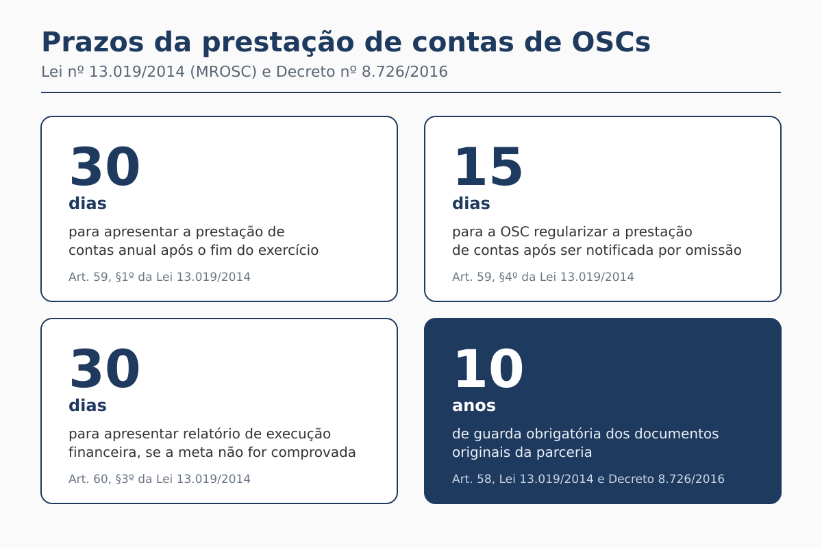 Prazos da prestação de contas de OSCs — Lei 13.019/2014 Infográfico com os prazos legais da prestação de contas de OSCs segundo a Lei 13.019/2014